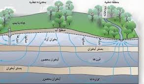 هشدار:۷۰% از آب های زیر زمینی ایران رو به اتمام است